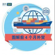 外貿(mào)業(yè)務(wù)熱火朝天 | 前4個(gè)月我國外貿(mào)進(jìn)出口同比增長28.5%！