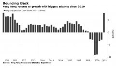 升了，香港經(jīng)濟(jì)首季反彈，看注冊公司有什么優(yōu)勢？