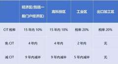 2024年1月起，越南對跨國企業(yè)征收實際稅率最高上調至15%!